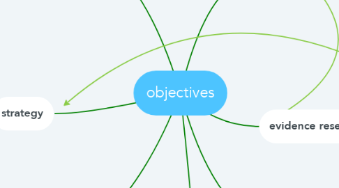Mind Map: objectives