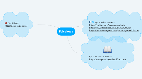 Mind Map: Psicologia