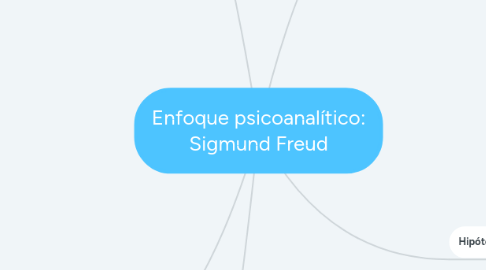 Mind Map: Enfoque psicoanalítico: Sigmund Freud