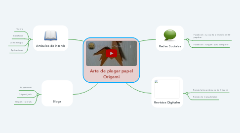 Mind Map: Arte de plegar papel Origami