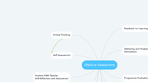 Mind Map: Effective Assessments