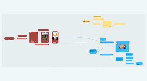 Mind Map: Cómo aprendí a escalar en pared