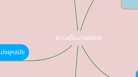 Mind Map: ความเป็นมาของไทย