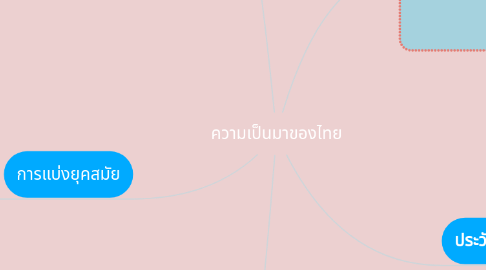 Mind Map: ความเป็นมาของไทย