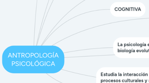 Mind Map: ANTROPOLOGÍA PSICOLÓGICA