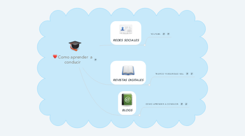 Mind Map: Como aprender  a conducir