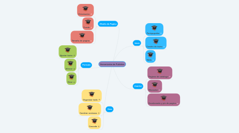 Mind Map: Herramientas de Publisher