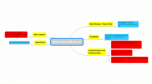 Mind Map: Shared OpenURL Router