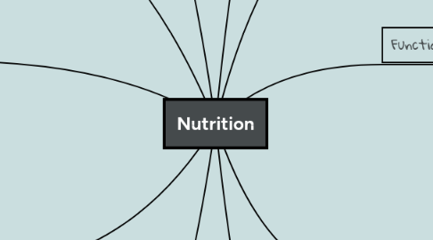 Mind Map: Nutrition