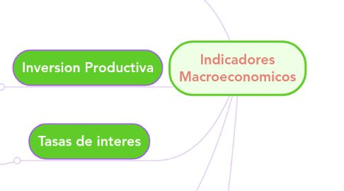 Mind Map: Indicadores Macroeconomicos