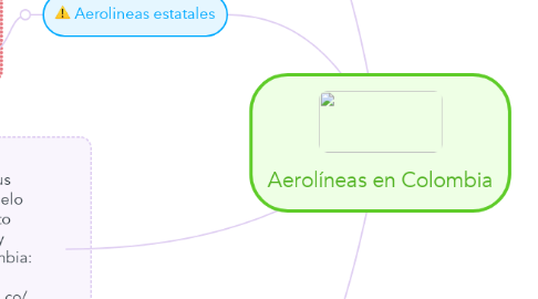 Mind Map: Aerolíneas en Colombia