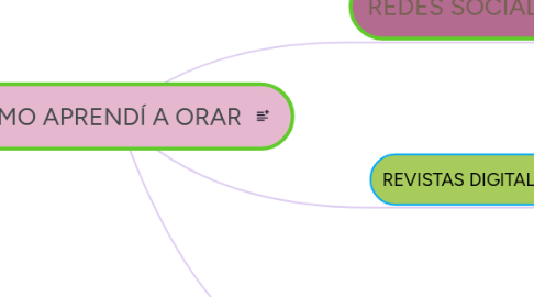 Mind Map: COMO APRENDÍ A ORAR