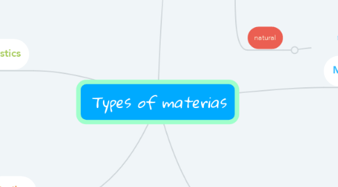 Mind Map: Types of materias