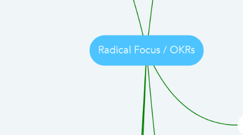 Mind Map: Radical Focus / OKRs