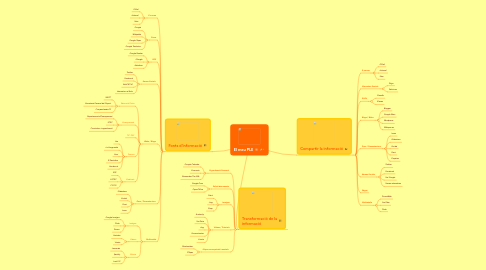 Mind Map: El meu PLE