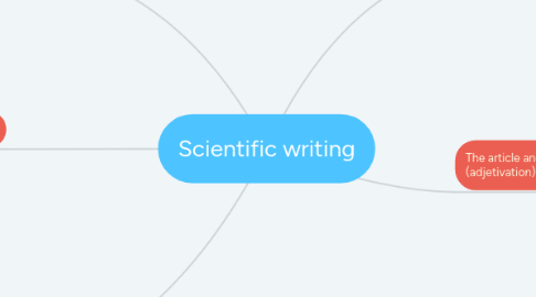 Mind Map: Scientific writing