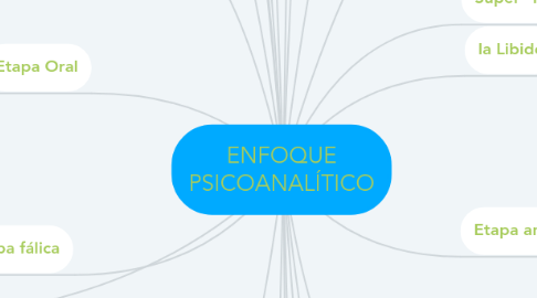 Mind Map: ENFOQUE PSICOANALÍTICO