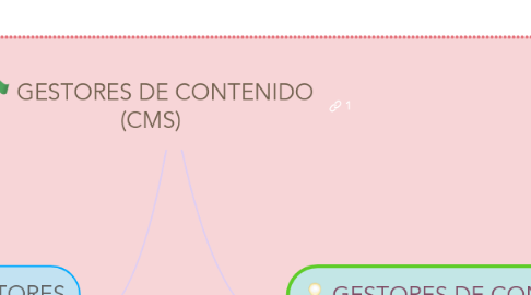 Mind Map: GESTORES DE CONTENIDO (CMS)