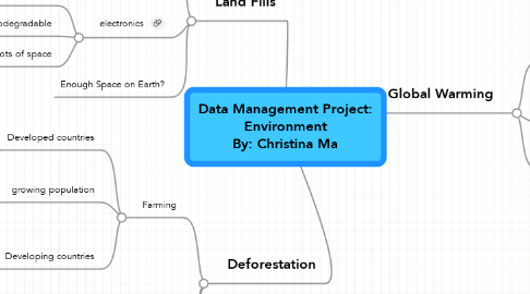 Mind Map: Data Management Project: Environment By: Christina Ma