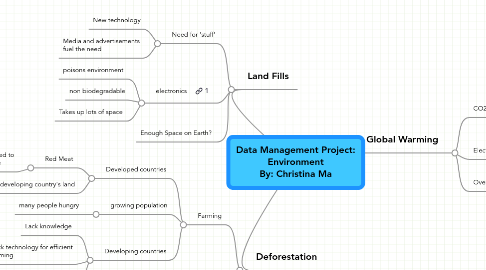 Mind Map: Data Management Project: Environment By: Christina Ma