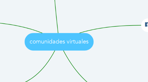Mind Map: comunidades virtuales