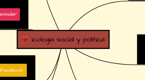 Mind Map: icología social y política