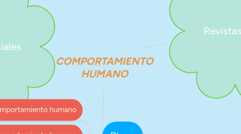 Mind Map: COMPORTAMIENTO HUMANO