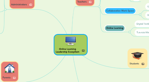 Mind Map: Online Learning Leadership Ecosystem