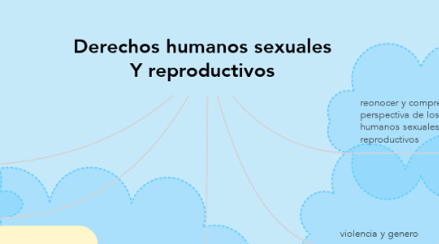 Mind Map: Derechos humanos sexuales Y reproductivos