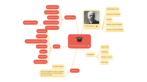 Mind Map: Estudo Socioantropólogicos