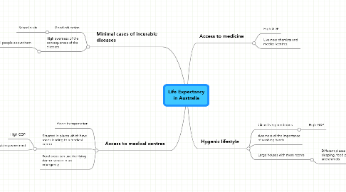 Mind Map: Life Expectancy in Australia