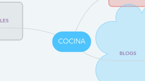 Mind Map: COCINA