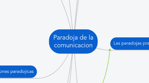 Mind Map: Paradoja de la comunicacion