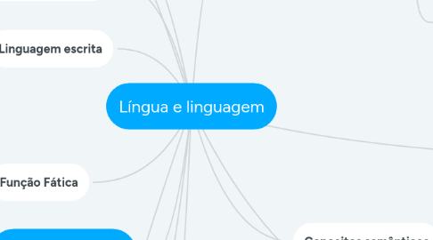 Mind Map: Língua e linguagem