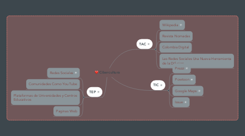 Mind Map: Cibercultura