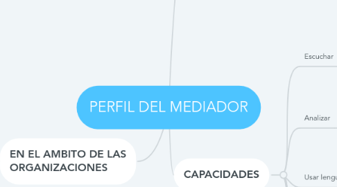 Mind Map: PERFIL DEL MEDIADOR