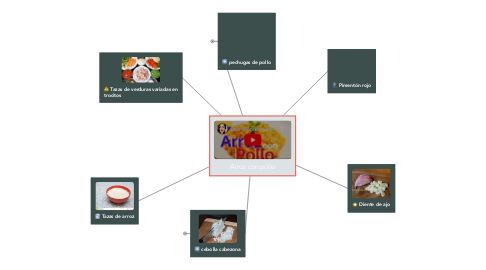 Mind Map: Arroz con pollo