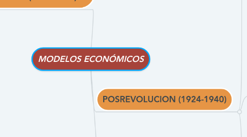 Mind Map: MODELOS ECONÓMICOS