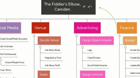 Mind Map: The Fiddler's Elbow, Camden