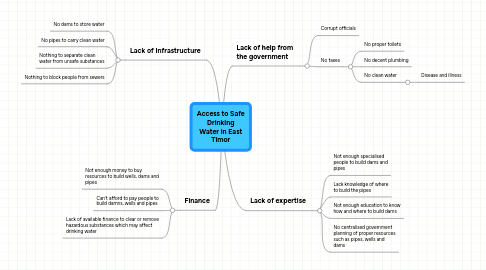 Mind Map: Access to Safe Drinking Water in East Timor