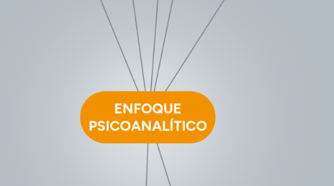 Mind Map: ENFOQUE PSICOANALÍTICO