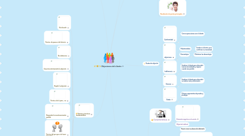 Mind Map: Objeciones del cliente