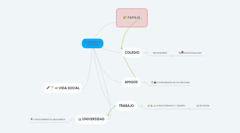 Mind Map: MI DESARROLLO PERSONAL