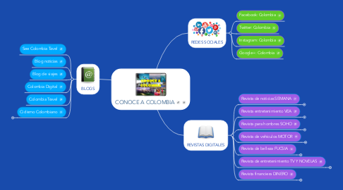 Mind Map: CONOCE A COLOMBIA