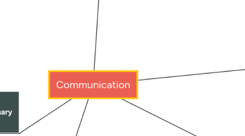 Mind Map: Communication