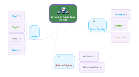 Mind Map: Entorno de Aprendizaje Práctico