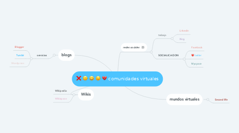 Mind Map: comunidades virtuales