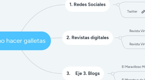 Mind Map: Como hacer galletas