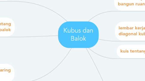 Mind Map: Kubus dan Balok