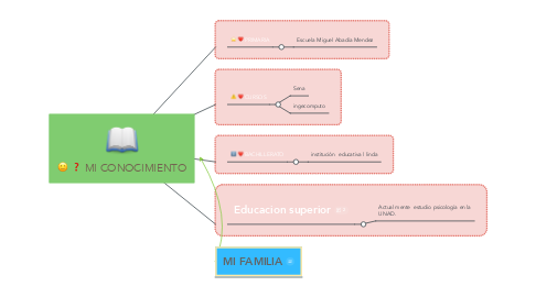 Mind Map: MI CONOCIMIENTO